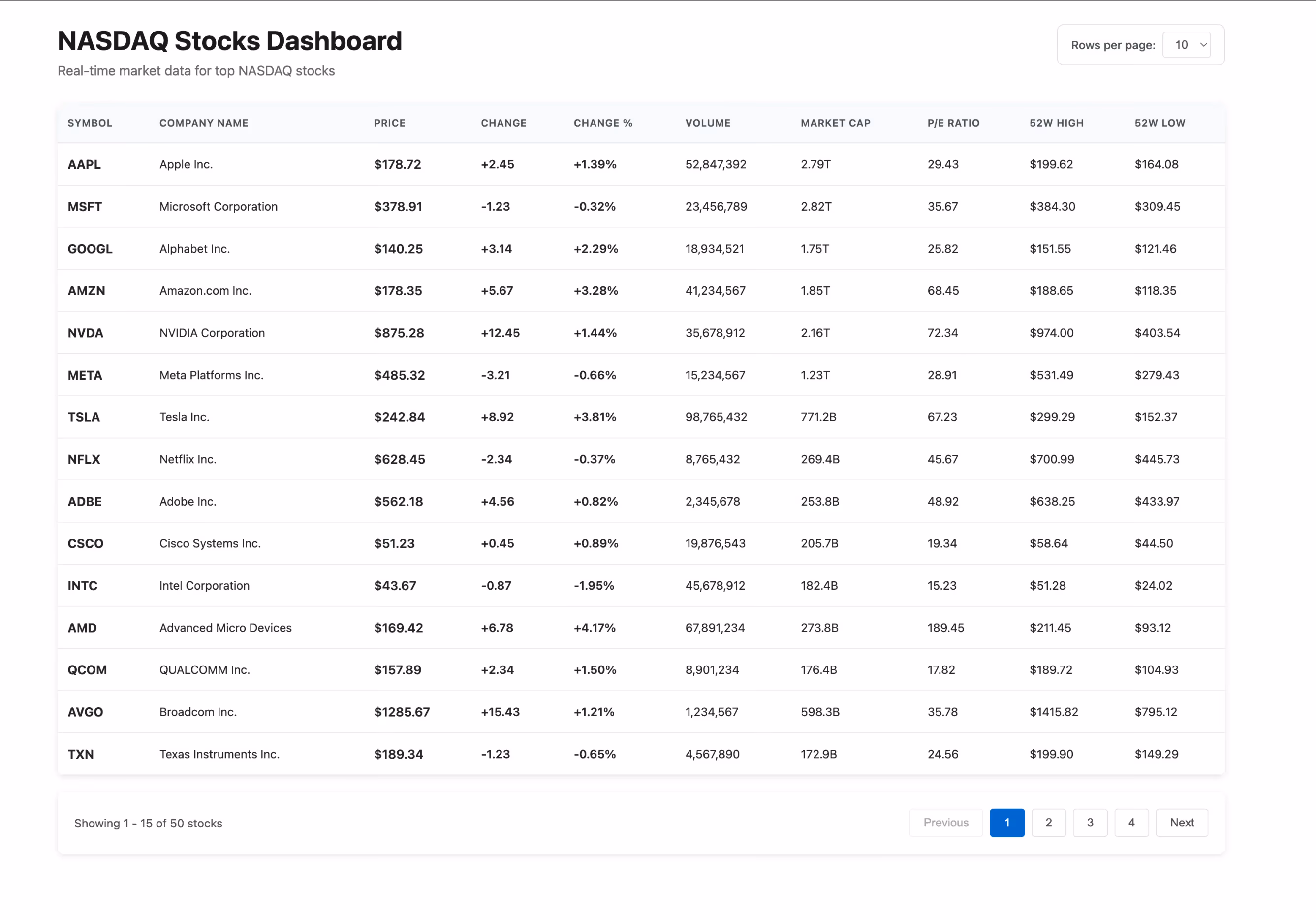 Example NASDAQ Stocks Dashboard with a data table, rows-per-page selector and paginator