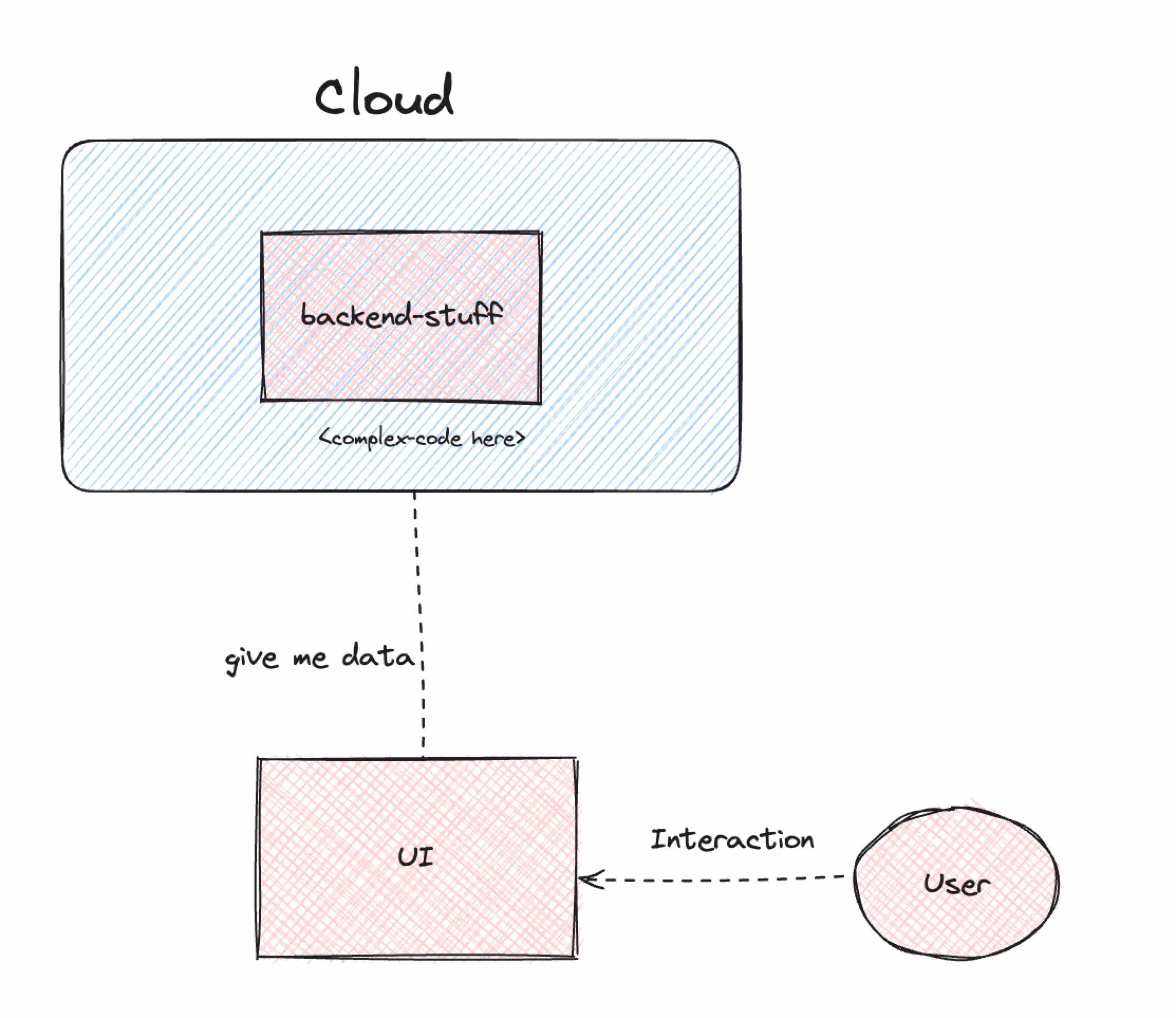 Architecture diagram showing cloud infrastructure and frontend application