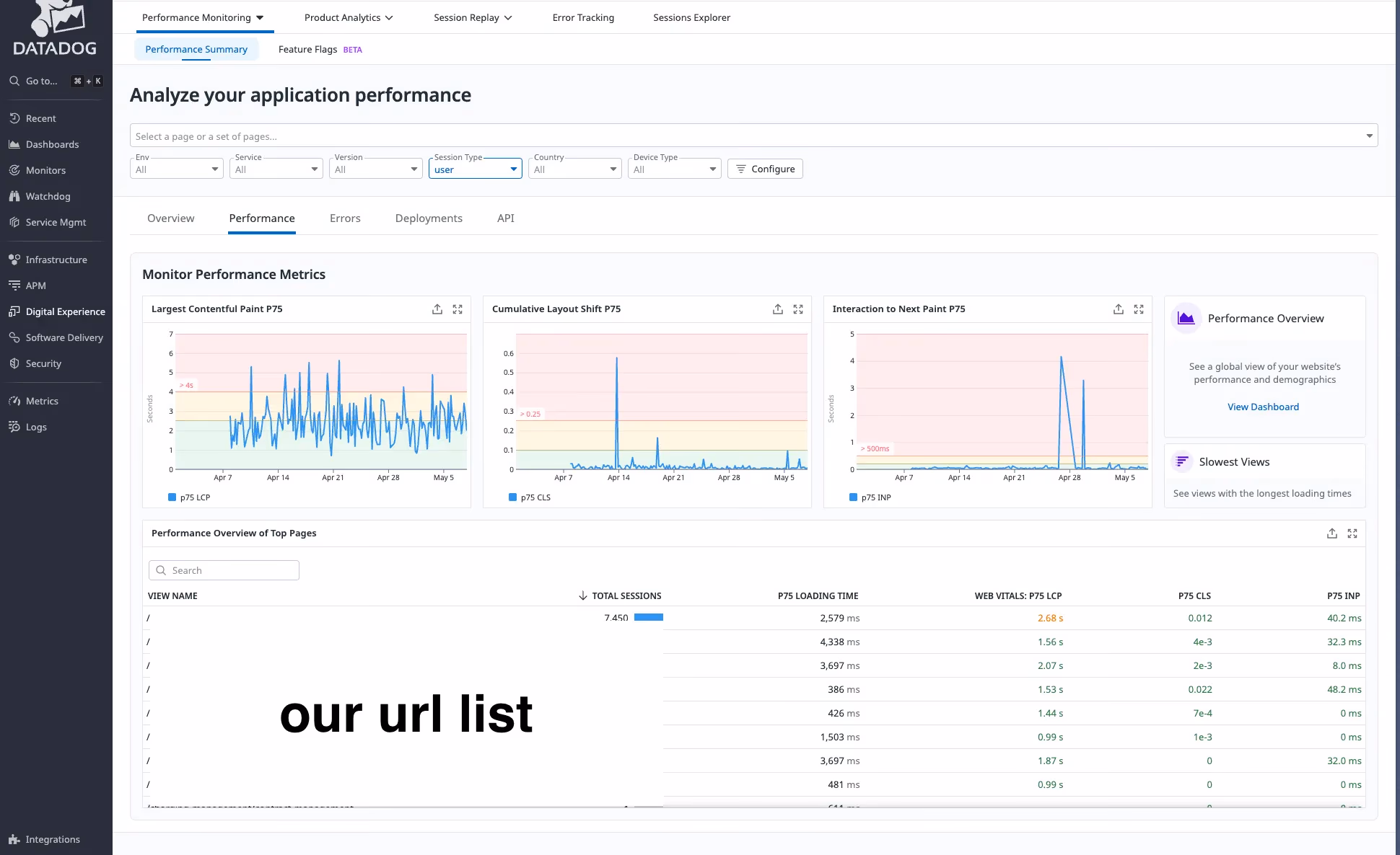 Performance Overview of Top Pages